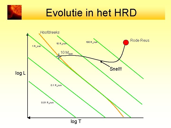 Evolutie in het HRD Hoofdreeks Rode Reus 100 R_sun 10 Mzon Snel!! log L