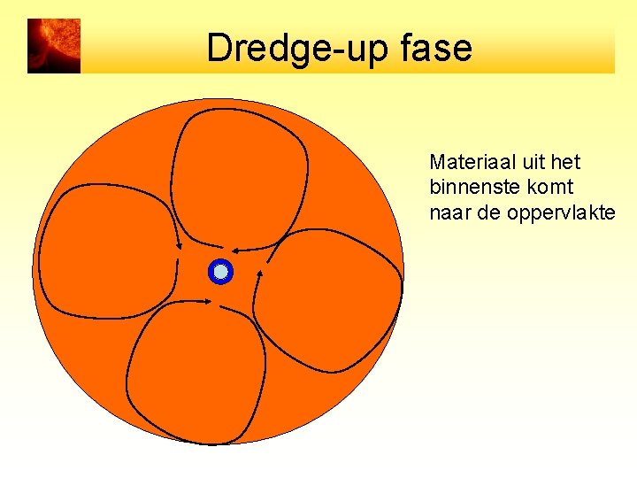 Dredge-up fase Materiaal uit het binnenste komt naar de oppervlakte 