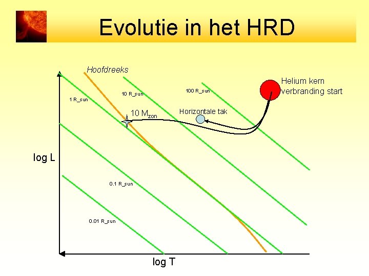 Evolutie in het HRD Hoofdreeks 100 R_sun 10 Mzon log L 0. 1 R_sun