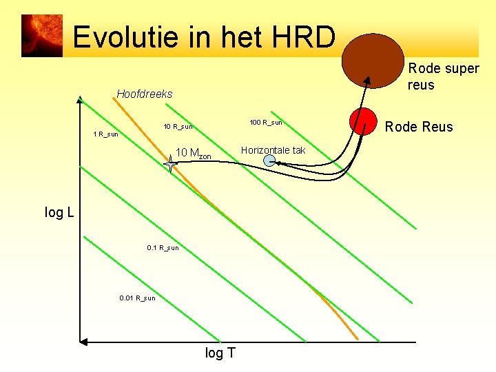 Evolutie in het HRD Rode super reus Hoofdreeks 100 R_sun 10 Mzon log L