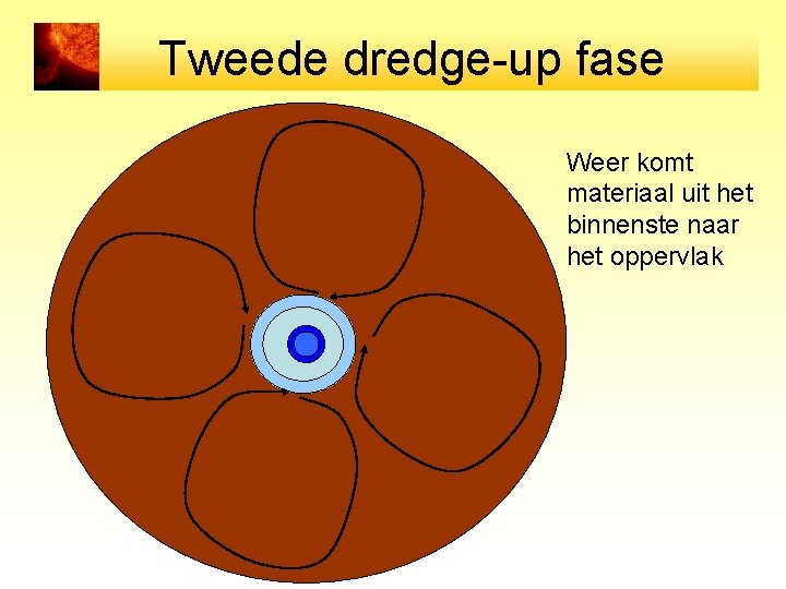 Tweede dredge-up fase Materiaal uit het binnenste komt weer naar de oppervlakte Weer komt