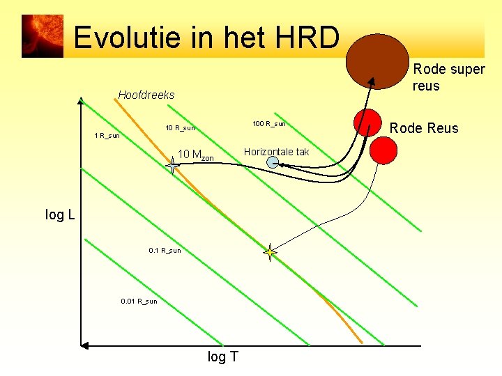 Evolutie in het HRD Rode super reus Hoofdreeks 100 R_sun 10 Mzon log L
