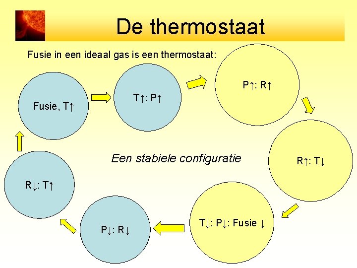 De thermostaat Fusie in een ideaal gas is een thermostaat: P↑: R↑ T↑: P↑