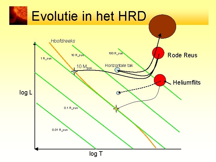 Evolutie in het HRD Hoofdreeks 100 R_sun 10 Mzon Rode Reus Horizontale tak Heliumflits