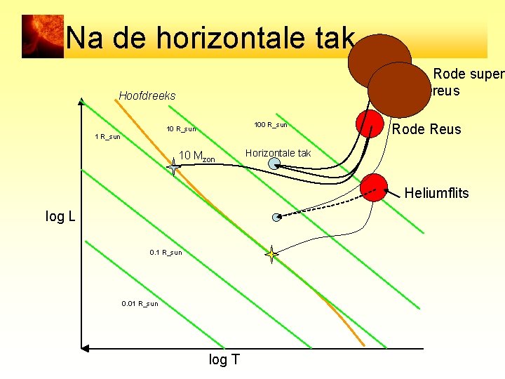 Na de horizontale tak… Rode super reus Hoofdreeks 100 R_sun 10 Mzon Rode Reus