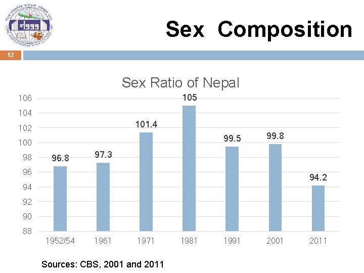 Sex Composition 12 Sex Ratio of Nepal 105 106 104 101. 4 102 99.