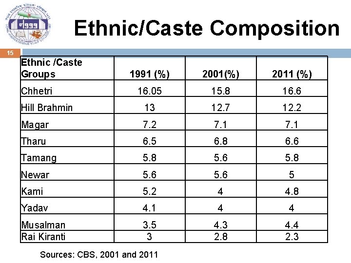 Ethnic/Caste Composition 15 Ethnic /Caste Groups 1991 (%) 2001(%) 2011 (%) 16. 05 15.