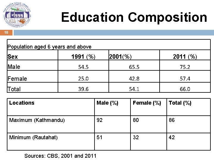 Education Composition 18 Population aged 6 years and above Sex 1991 (%) 2001(%) 2011