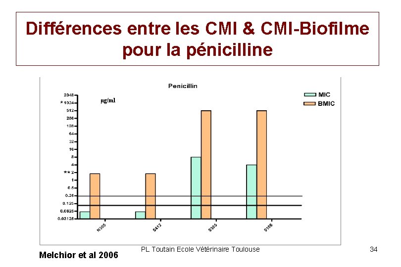 Différences entre les CMI & CMI-Biofilme pour la pénicilline µg/ml Melchior et al 2006 Différences entre les CMI & CMI-Biofilme pour la pénicilline µg/ml Melchior et al 2006