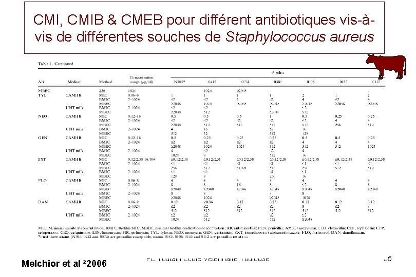 CMI, CMIB & CMEB pour différent antibiotiques vis-àvis de différentes souches de Staphylococcus aureus