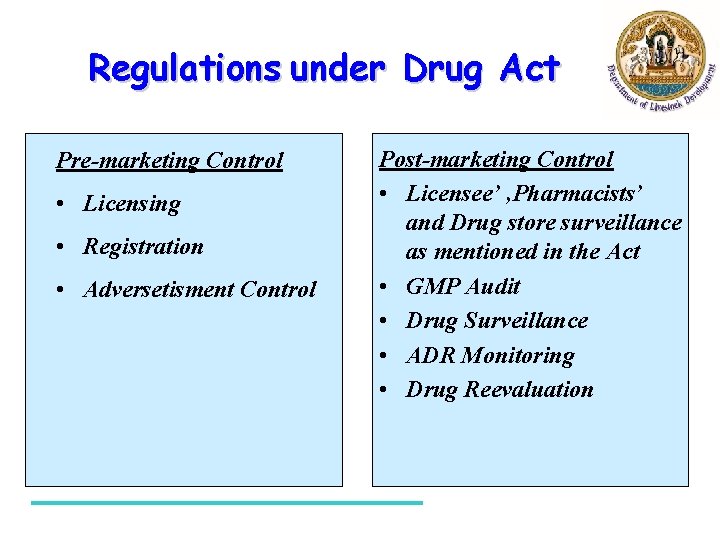 Regulations under Drug Act Pre-marketing Control • Licensing • Registration • Adversetisment Control Post-marketing