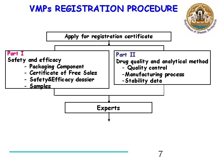 VMPs REGISTRATION PROCEDURE Apply for registration certificate Part I Safety and efficacy - Packaging