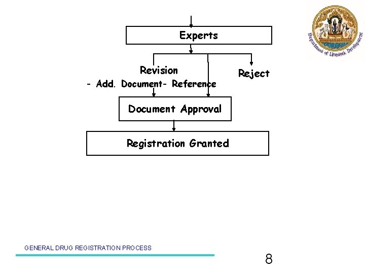 Experts Revision - Add. Document- Reference Reject Document Approval Registration Granted GENERAL DRUG REGISTRATION