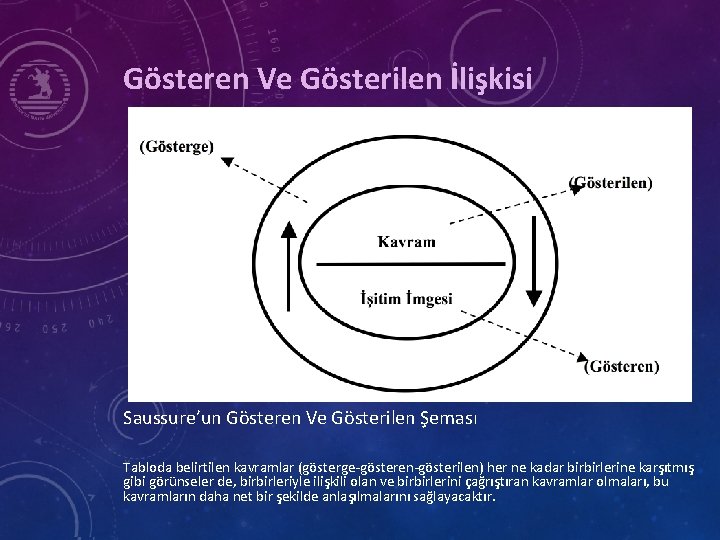 Gösteren Ve Gösterilen İlişkisi Saussure’un Gösteren Ve Gösterilen Şeması Tabloda belirtilen kavramlar (gösterge-gösteren-gösterilen) her