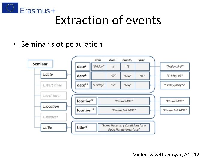 Extraction of events • Seminar slot population Minkov & Zettlemoyer, ACL’ 12 