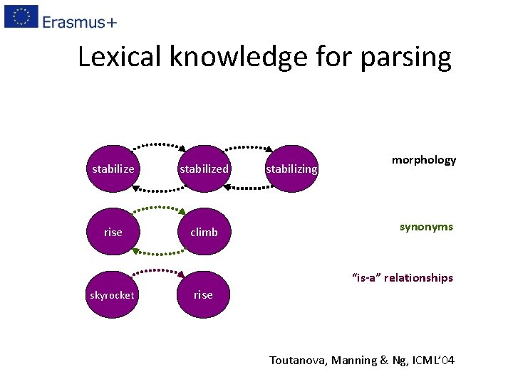Lexical knowledge for parsing stabilized rise climb stabilizing morphology synonyms “is-a” relationships skyrocket rise