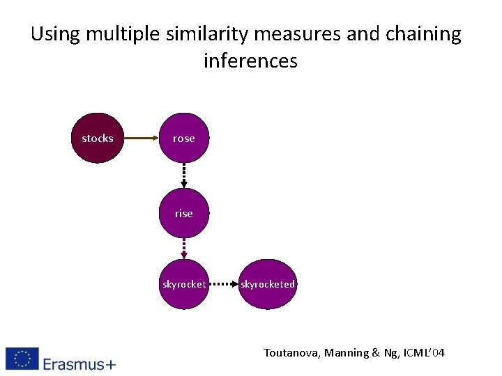 Using multiple similarity measures and chaining inferences stocks rose rise skyrocketed Toutanova, Manning &