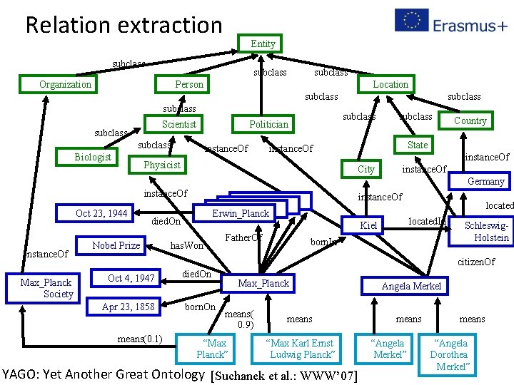 Relation extraction Entity subclass Organization subclass Person Location subclass Scientist subclass Biologist subclass Politician