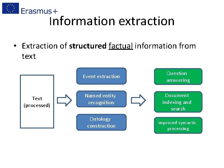 Information extraction • Extraction of structured factual information from text Event extraction Text (processed)