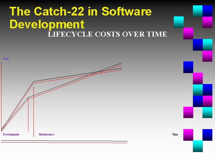  The Catch-22 in Software Development LIFECYCLE COSTS OVER TIME Cost Development Maintenance Time