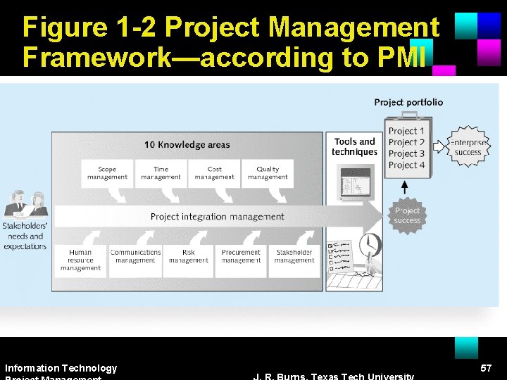 Figure 1 -2 Project Management Framework—according to PMI Information Technology 57 