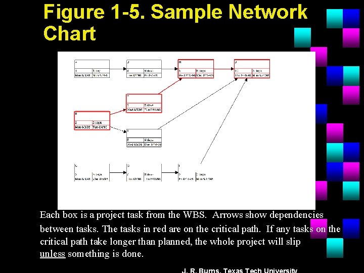 Figure 1 -5. Sample Network Chart Each box is a project task from the