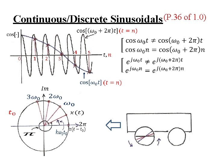 Continuous/Discrete Sinusoidals (P. 36 of 1. 0) 0 1 2 4 3 5 