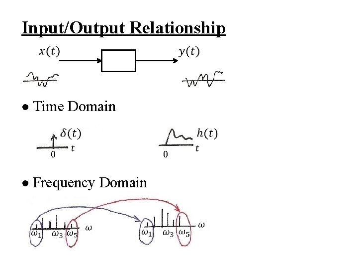 Input/Output Relationship Time Domain l 0 0 Frequency Domain l 