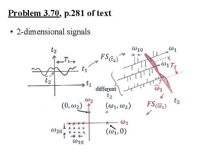 Problem 3. 70, p. 281 of text • 2 -dimensional signals different 