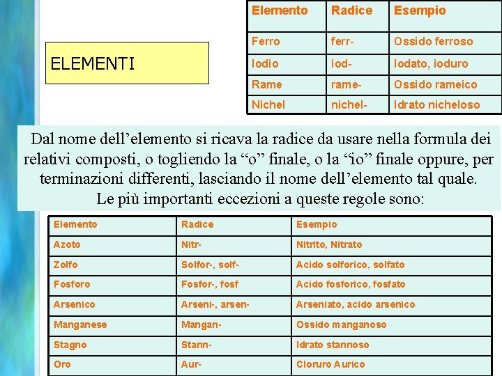 ELEMENTI Elemento Radice Esempio Ferro ferr- Ossido ferroso Iodio iod- Iodato, ioduro Rame rame-