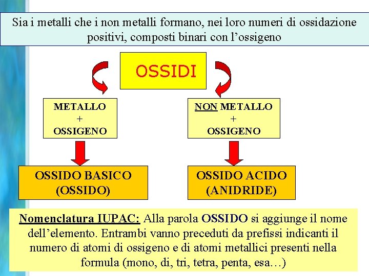 Sia i metalli che i non metalli formano, nei loro numeri di ossidazione positivi,