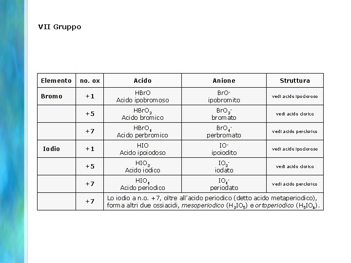 VII Gruppo Elemento no. ox Acido Anione Struttura Bromo +1 HBr. O Acido ipobromoso