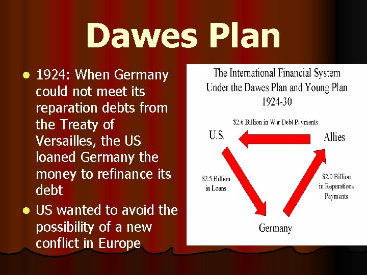 Dawes Plan 1924: When Germany could not meet its reparation debts from the Treaty