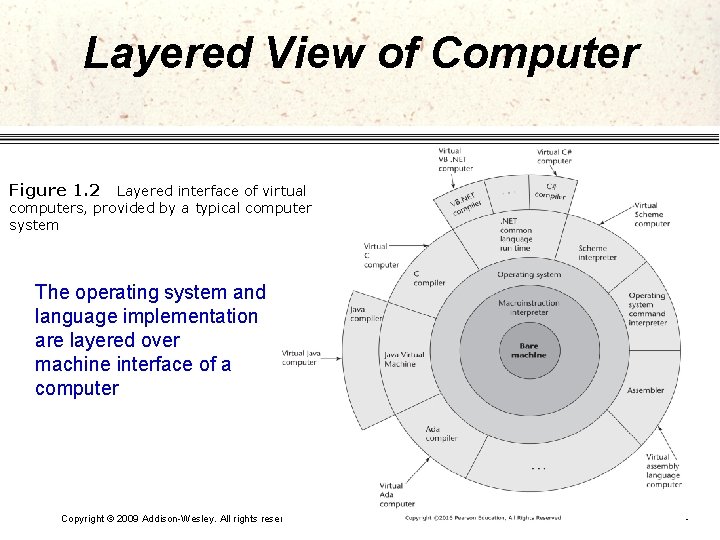 Layered View of Computer Figure 1. 2 Layered interface of virtual computers, provided by