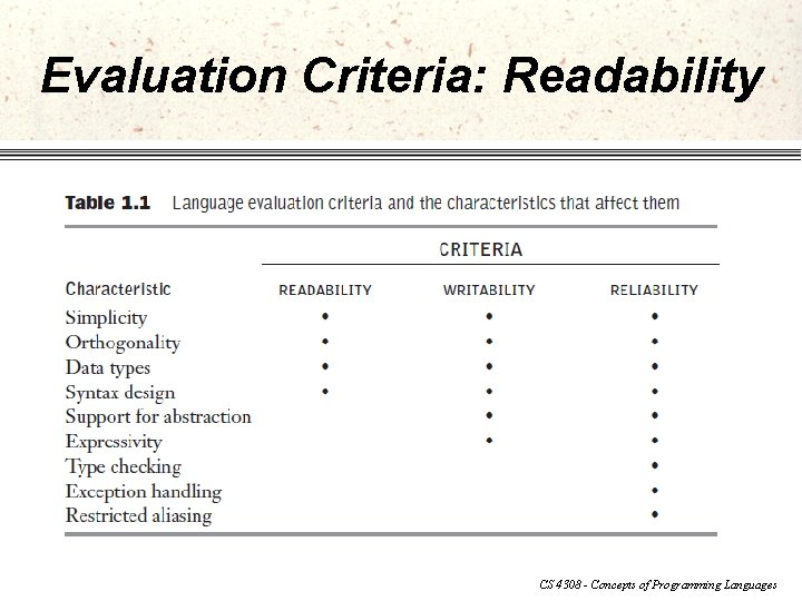 Evaluation Criteria: Readability CS 4308 - Concepts of Programming Languages 