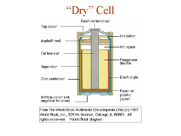 “Dry” Cell 