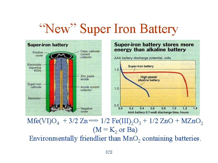 “New” Super Iron Battery Mfe(VI)O 4 + 3/2 Zn 1/2 Fe(III)2 O 3 +