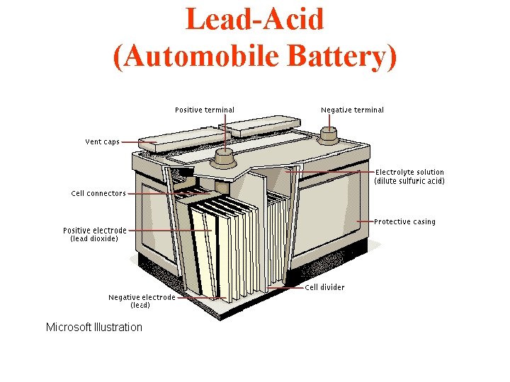 Lead-Acid (Automobile Battery) 