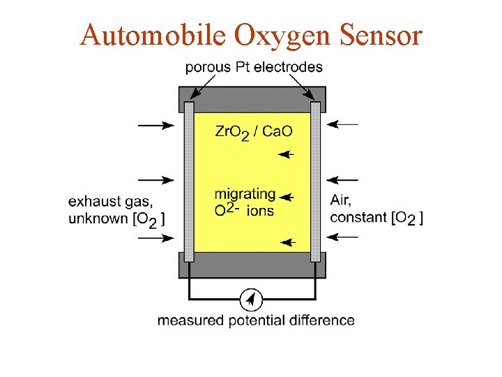 Automobile Oxygen Sensor 