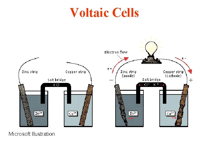 Voltaic Cells 