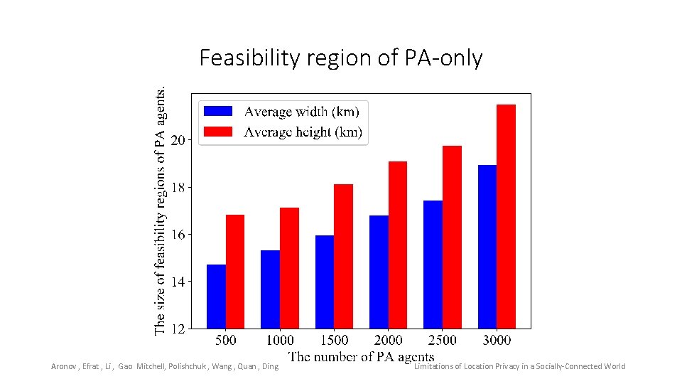 Feasibility region of PA-only Aronov , Efrat , Li , Gao Mitchell, Polishchuk ,