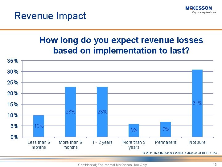 Revenue Impact How long do you expect revenue losses based on implementation to last?