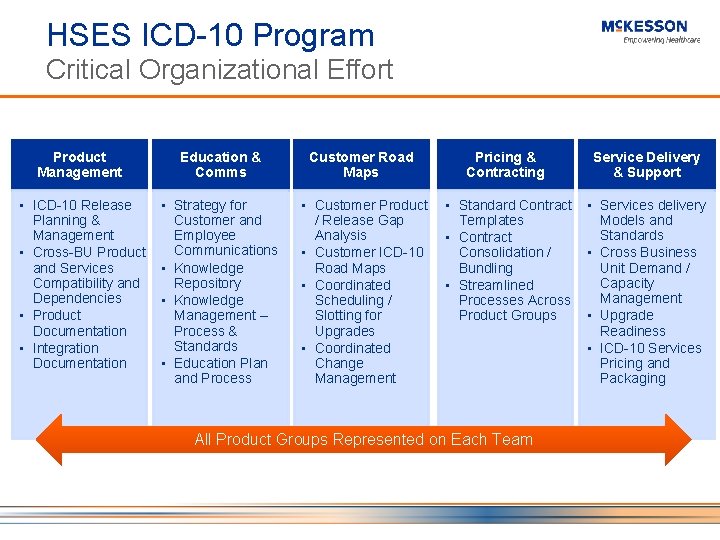 HSES ICD-10 Program Critical Organizational Effort Product Management Education & Comms Customer Road Maps