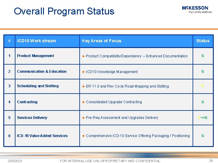 Overall Program Status # ICD 10 Work stream Key Areas of Focus 1 Product