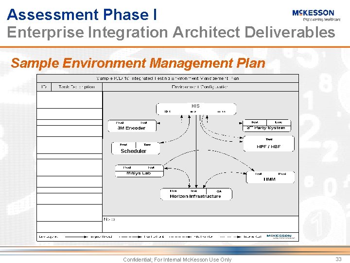 Assessment Phase I Enterprise Integration Architect Deliverables Sample Environment Management Plan HIS Scheduler Confidential;