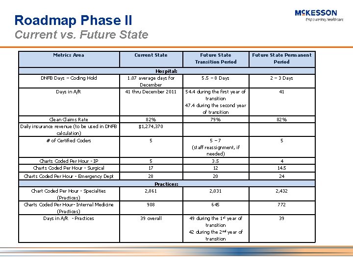 Roadmap Phase II Current vs. Future State Metrics Area DNFB Days – Coding Hold