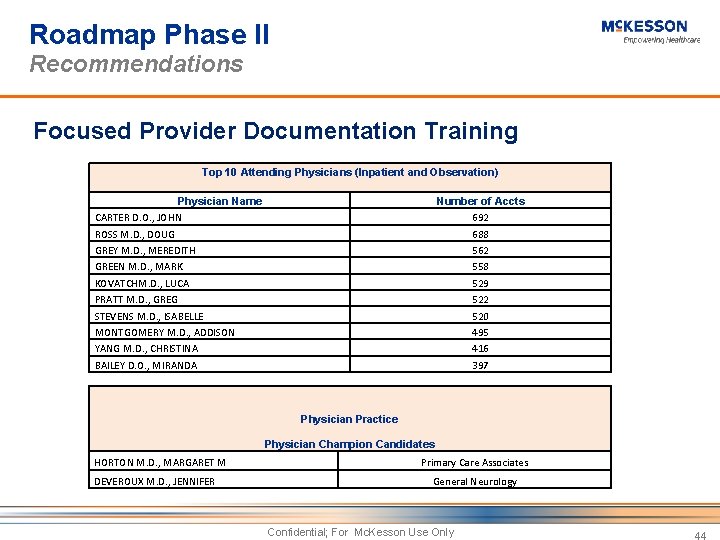 Roadmap Phase II Recommendations Focused Provider Documentation Training Top 10 Attending Physicians (Inpatient and