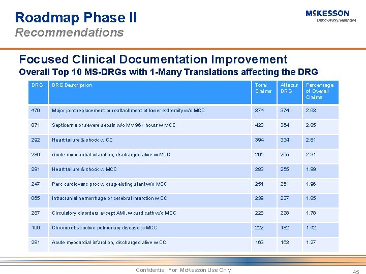 Roadmap Phase II Recommendations Focused Clinical Documentation Improvement Overall Top 10 MS-DRGs with 1