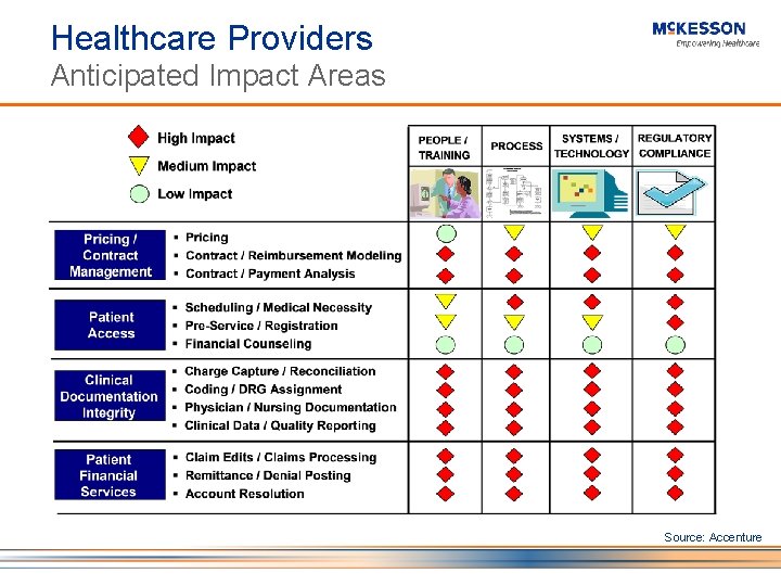 Healthcare Providers Anticipated Impact Areas Source: Accenture 