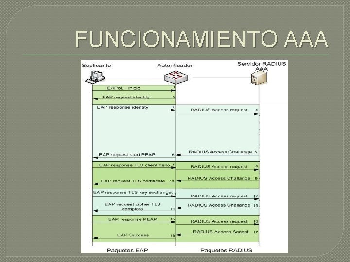 FUNCIONAMIENTO AAA 